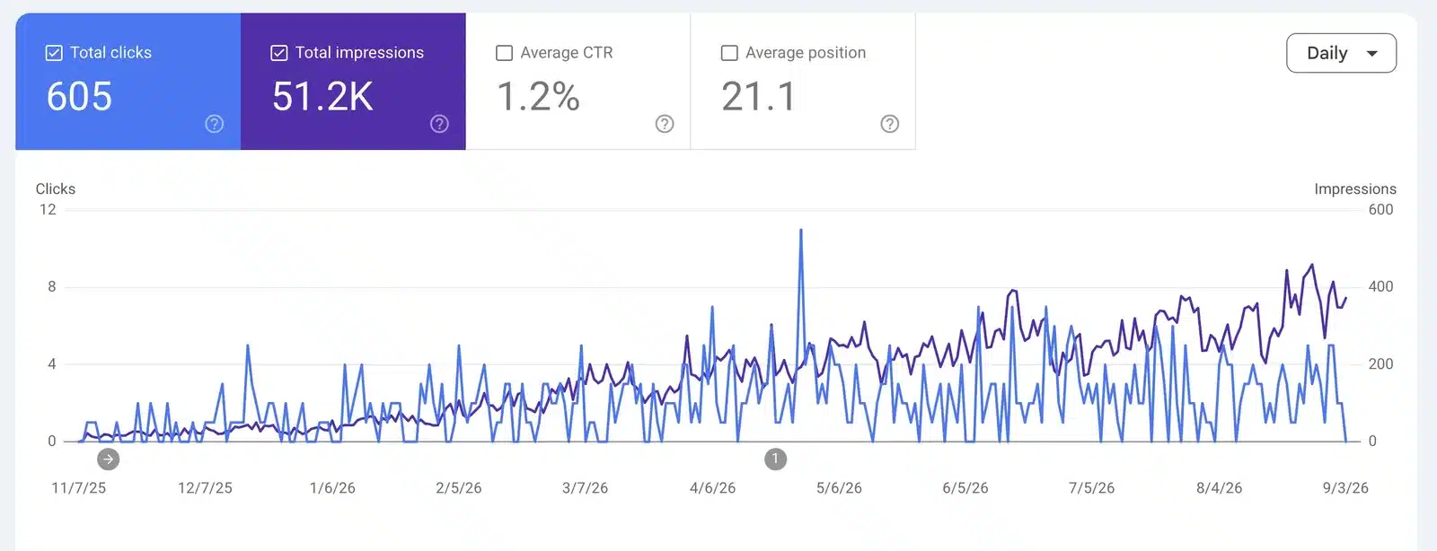 Google Search Console for a residential architecture firm showing 605 clicks and 51.2K impressions over 12 months, with impressions rising steadily