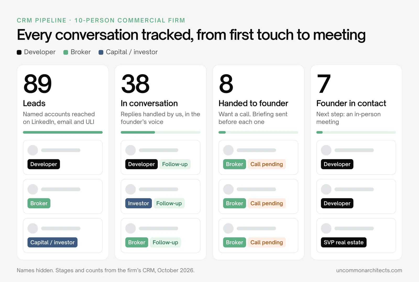 CRM pipeline for a 10-person commercial architecture firm, showing developers, brokers and investors moving from lead to conversation to meeting, with names hidden