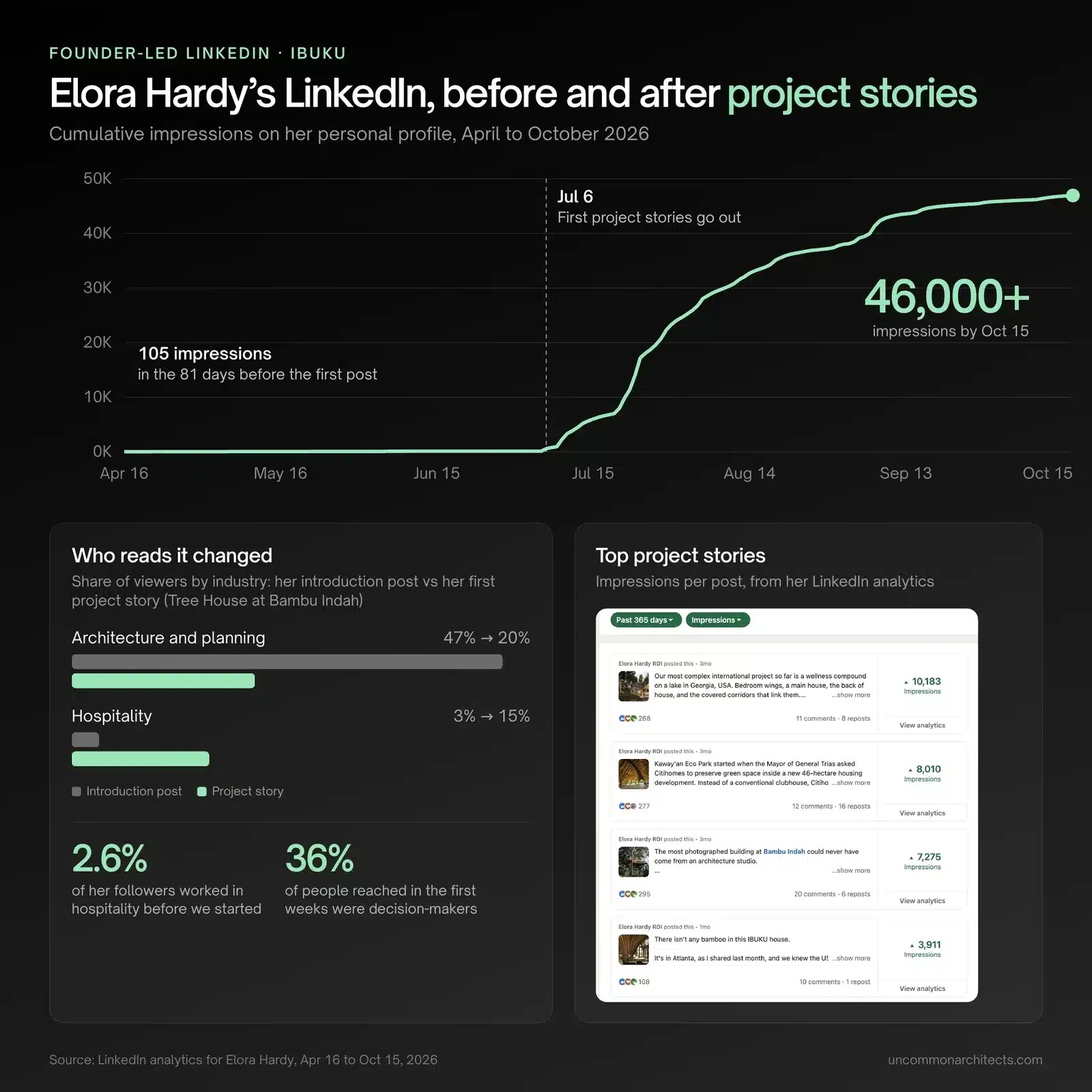 Elora Hardy's LinkedIn impressions rising from almost none to more than 46,000 after she began posting project stories, with more hospitality readers and fewer architects