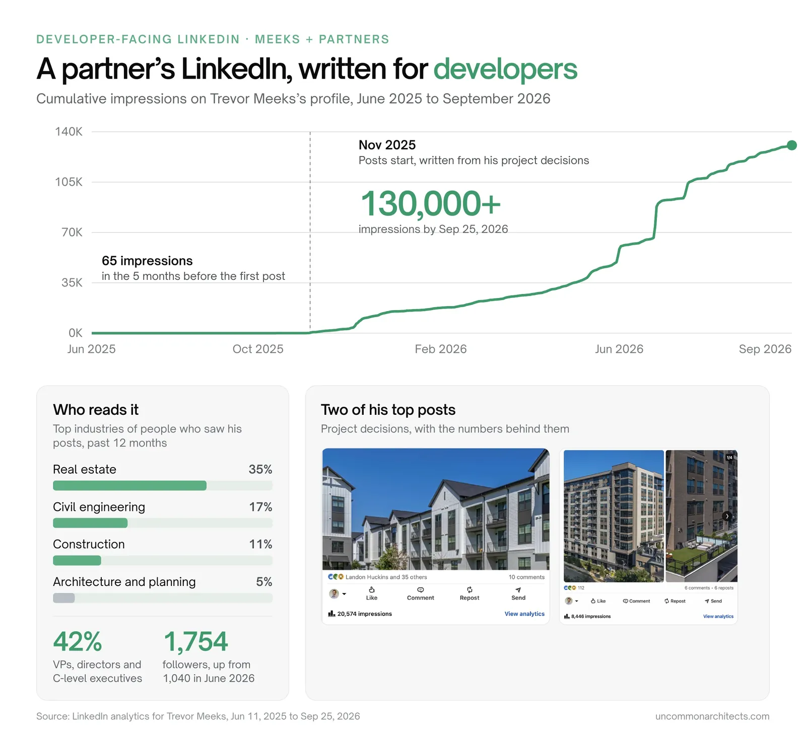 Trevor Meeks's LinkedIn impressions growing from almost none to more than 130,000 in under a year, mostly from real estate, civil engineering and construction readers