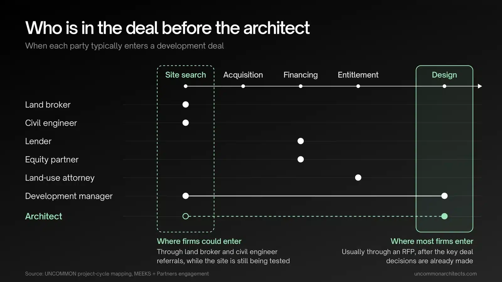 Timeline of a development deal showing the land broker, civil engineer, lender, equity partner and attorney all involved before the architect is hired